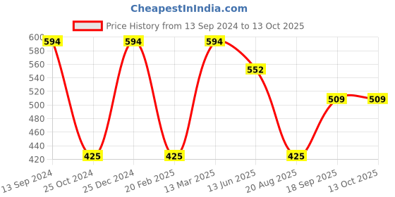 tatacliq.com Kiddopanti Kids Black Striped Shorts kiddopanti Price History Graph from 13 Sep 2024 to 13 Oct 2025