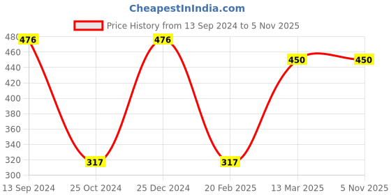 tatacliq.com Kiddopanti Kids Black Textured Shorts kiddopanti Price History Graph from 13 Sep 2024 to 4 Nov 2025