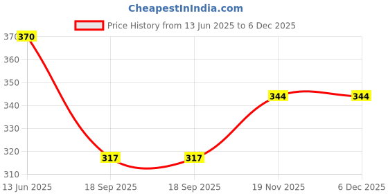 tatacliq.com Kiddopanti Kids Black Textured Shorts kiddopanti Price History Graph from 13 Jun 2025 to 5 Dec 2025