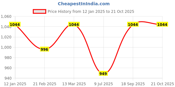 tatacliq.com Kiddopanti Kids Blue & Black Embellished Full Sleeves Sweatshirt with Trackpants kiddopanti Price History Graph from 12 Jan 2025 to 21 Oct 2025