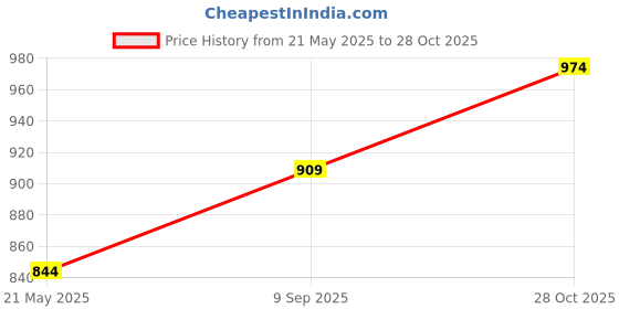 tatacliq.com Kiddopanti Kids Blue & Black Solid Trackpants (Pack Of 2) kiddopanti Price History Graph from 21 May 2025 to 28 Oct 2025