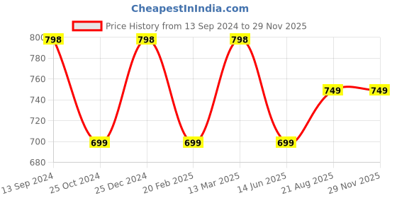 tatacliq.com Kiddopanti Kids Blue & Coral Solid Shorts (Pack Of 2) kiddopanti Price History Graph from 13 Sep 2024 to 28 Nov 2025