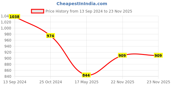 tatacliq.com Kiddopanti Kids Blue & Grey Solid Trackpants (Pack Of 2) kiddopanti Price History Graph from 13 Sep 2024 to 23 Nov 2025