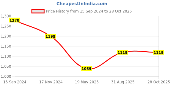 tatacliq.com Kiddopanti Kids Blue & Grey Solid Trackpants (Pack Of 2) kiddopanti Price History Graph from 15 Sep 2024 to 27 Oct 2025