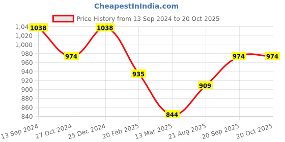 tatacliq.com Kiddopanti Kids Blue & Grey Solid Trackpants (Pack Of 2) kiddopanti Price History Graph from 13 Sep 2024 to 19 Oct 2025