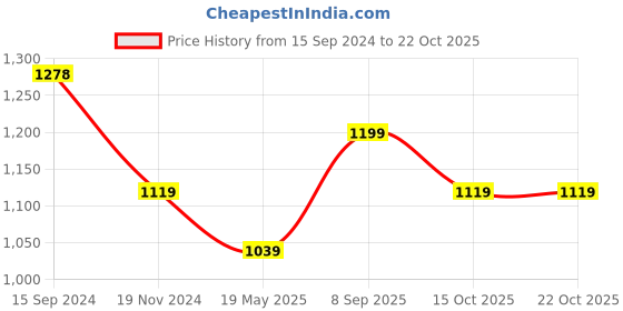tatacliq.com Kiddopanti Kids Blue & Jet Black Solid Trackpants (Pack Of 2) kiddopanti Price History Graph from 15 Sep 2024 to 22 Oct 2025