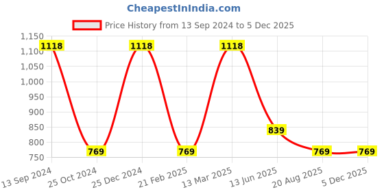 tatacliq.com Kiddopanti Kids Blue & Mustard Printed Trackpants (Pack Of 2) kiddopanti Price History Graph from 13 Sep 2024 to 5 Dec 2025