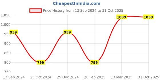 tatacliq.com Kiddopanti Kids Blue & Orange Cotton Regular Fit Trackpants (Pack of 2) kiddopanti Price History Graph from 13 Sep 2024 to 31 Oct 2025