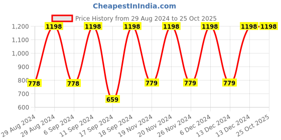 tatacliq.com Kiddopanti Kids Blue & Orange Tie- Dye T-Shirt (Pack Of 2) kiddopanti Price History Graph from 29 Aug 2024 to 25 Oct 2025
