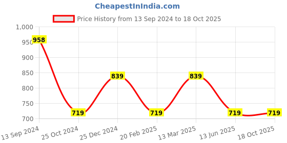 tatacliq.com Kiddopanti Kids Blue & Peach Printed Pyjamas (Pack Of 2) kiddopanti Price History Graph from 13 Sep 2024 to 17 Oct 2025
