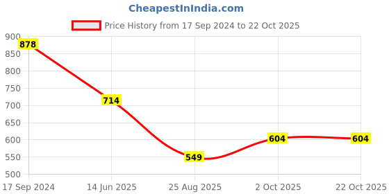 tatacliq.com Kiddopanti Kids Blue & Red Printed Shorts (Pack Of 2) kiddopanti Price History Graph from 17 Sep 2024 to 22 Oct 2025