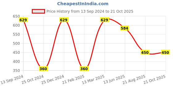 tatacliq.com Kiddopanti Kids Blue & White Printed Dress kiddopanti Price History Graph from 13 Sep 2024 to 21 Oct 2025