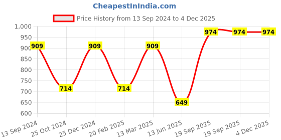 tatacliq.com Kiddopanti Kids Blue & White Printed Full Sleeves Kurta Set kiddopanti Price History Graph from 13 Sep 2024 to 4 Dec 2025