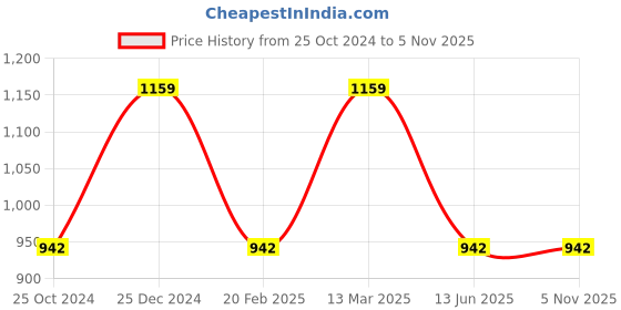 tatacliq.com Kiddopanti Kids Blue Applique Dungaree kiddopanti Price History Graph from 25 Oct 2024 to 5 Nov 2025