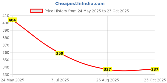 tatacliq.com Kiddopanti Kids Blue Cotton Regular Fit Tee kiddopanti Price History Graph from 24 May 2025 to 23 Oct 2025