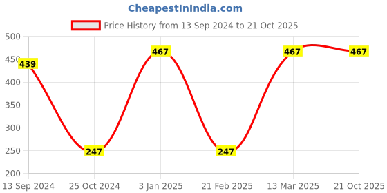 tatacliq.com Kiddopanti Kids Blue Embroidered Dress kiddopanti Price History Graph from 13 Sep 2024 to 21 Oct 2025