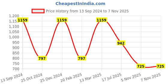 tatacliq.com Kiddopanti Kids Blue Printed Dungaree kiddopanti Price History Graph from 13 Sep 2024 to 6 Nov 2025