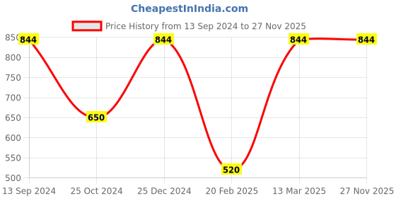 tatacliq.com Kiddopanti Kids Blue Printed Dungaree kiddopanti Price History Graph from 13 Sep 2024 to 27 Nov 2025