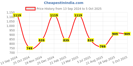 tatacliq.com Kiddopanti Kids Blue Printed Dungaree kiddopanti Price History Graph from 13 Sep 2024 to 4 Oct 2025