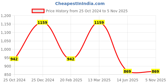 tatacliq.com Kiddopanti Kids Blue Printed Dungaree kiddopanti Price History Graph from 25 Oct 2024 to 3 Nov 2025
