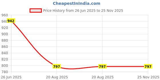 tatacliq.com Kiddopanti Kids Blue Printed Dungaree kiddopanti Price History Graph from 26 Jun 2025 to 25 Nov 2025