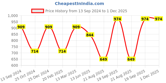 tatacliq.com Kiddopanti Kids Blue Printed Full Sleeves Kurta Set kiddopanti Price History Graph from 13 Sep 2024 to 30 Nov 2025