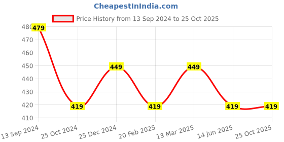 tatacliq.com Kiddopanti Kids Blue Printed Pyjamas kiddopanti Price History Graph from 13 Sep 2024 to 25 Oct 2025
