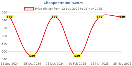 tatacliq.com Kiddopanti Kids Blue Printed Shorts kiddopanti Price History Graph from 13 Sep 2024 to 25 Nov 2025