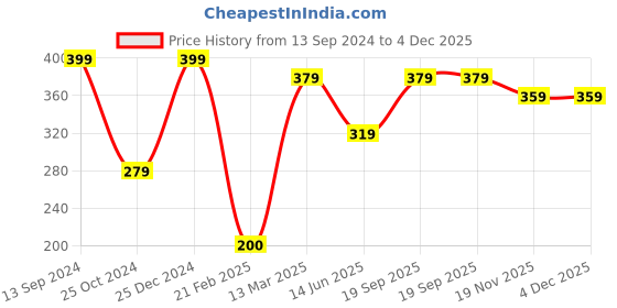 tatacliq.com Kiddopanti Kids Blue Printed T-Shirt kiddopanti Price History Graph from 13 Sep 2024 to 4 Dec 2025