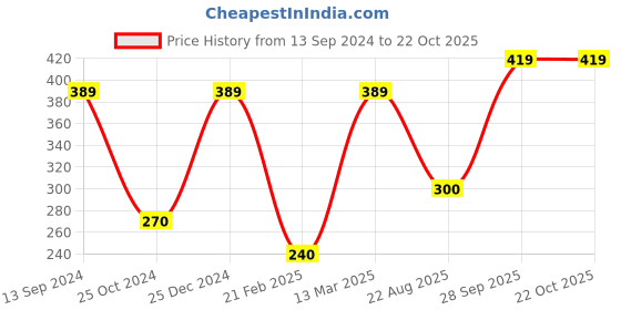tatacliq.com Kiddopanti Kids Blue Printed T-Shirt kiddopanti Price History Graph from 13 Sep 2024 to 21 Oct 2025