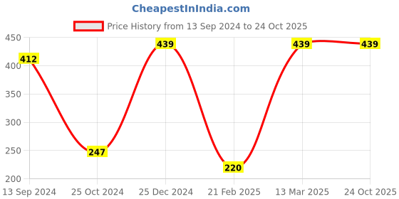 tatacliq.com Kiddopanti Kids Blue Printed T-Shirt kiddopanti Price History Graph from 13 Sep 2024 to 23 Oct 2025