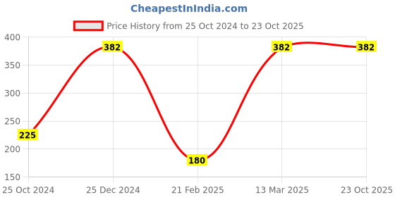tatacliq.com Kiddopanti Kids Blue Printed T-Shirt kiddopanti Price History Graph from 25 Oct 2024 to 22 Oct 2025