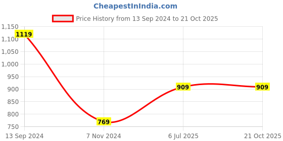 tatacliq.com Kiddopanti Kids Blue Regular Fit Dungaree kiddopanti Price History Graph from 13 Sep 2024 to 21 Oct 2025