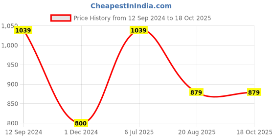 tatacliq.com Kiddopanti Kids Blue Regular Fit Dungaree kiddopanti Price History Graph from 12 Sep 2024 to 17 Oct 2025