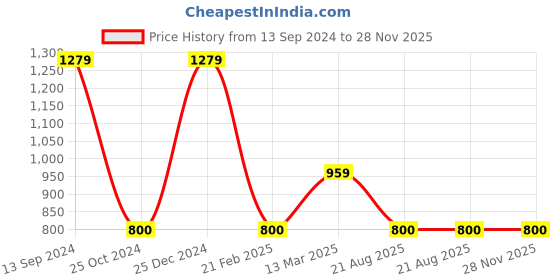 tatacliq.com Kiddopanti Kids Blue Regular Fit Dungaree kiddopanti Price History Graph from 13 Sep 2024 to 28 Nov 2025