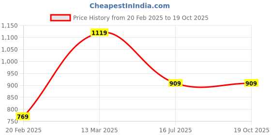 tatacliq.com Kiddopanti Kids Blue Regular Fit Dungaree kiddopanti Price History Graph from 20 Feb 2025 to 18 Oct 2025