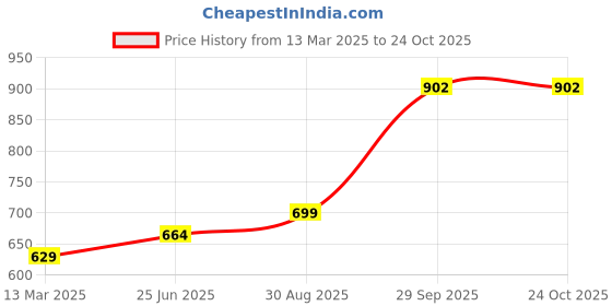 tatacliq.com Kiddopanti Kids Blue Regular Fit Shorts kiddopanti Price History Graph from 13 Mar 2025 to 23 Oct 2025