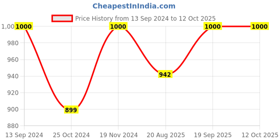 tatacliq.com Kiddopanti Kids Blue Solid Dungaree kiddopanti Price History Graph from 13 Sep 2024 to 12 Oct 2025