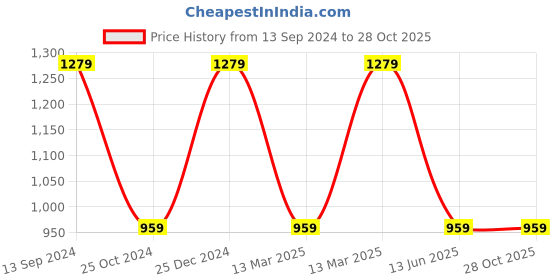 tatacliq.com Kiddopanti Kids Blue Solid Jeans kiddopanti Price History Graph from 13 Sep 2024 to 27 Oct 2025