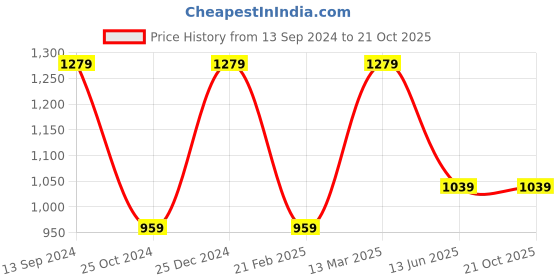 tatacliq.com Kiddopanti Kids Blue Solid Jeans kiddopanti Price History Graph from 13 Sep 2024 to 21 Oct 2025