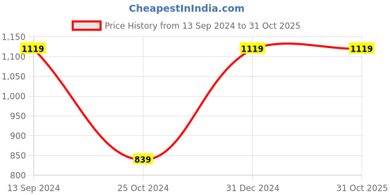 tatacliq.com Kiddopanti Kids Blue Solid Jeans kiddopanti Price History Graph from 13 Sep 2024 to 30 Oct 2025