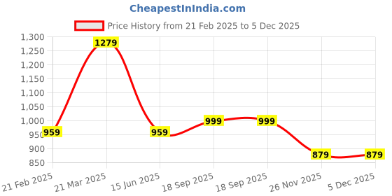 tatacliq.com Kiddopanti Kids Blue Solid Jeans kiddopanti Price History Graph from 21 Feb 2025 to 5 Dec 2025