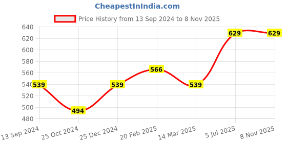 tatacliq.com Kiddopanti Kids Blue Solid Shorts kiddopanti Price History Graph from 13 Sep 2024 to 7 Nov 2025