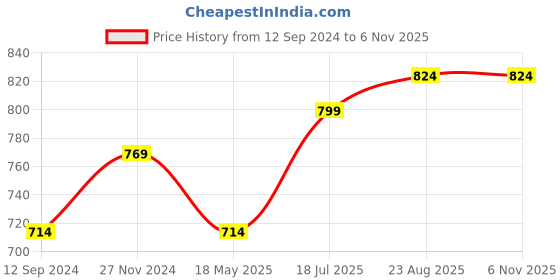 tatacliq.com Kiddopanti Kids Blue Solid Shorts kiddopanti Price History Graph from 12 Sep 2024 to 4 Nov 2025