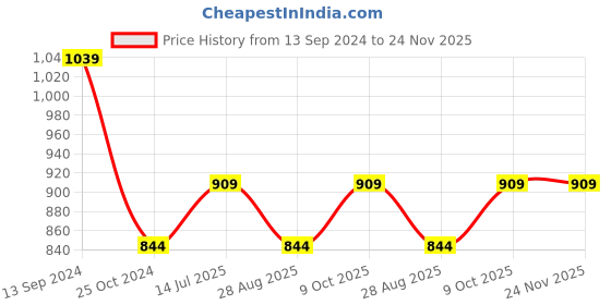 tatacliq.com Kiddopanti Kids Blue Solid Shorts kiddopanti Price History Graph from 13 Sep 2024 to 23 Nov 2025