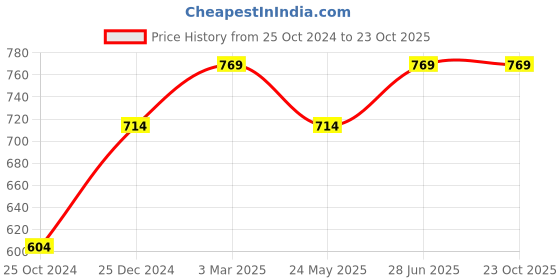 tatacliq.com Kiddopanti Kids Blue Solid Shorts kiddopanti Price History Graph from 25 Oct 2024 to 22 Oct 2025
