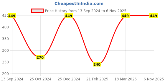 tatacliq.com Kiddopanti Kids Blue Solid T-Shirt kiddopanti Price History Graph from 13 Sep 2024 to 6 Nov 2025