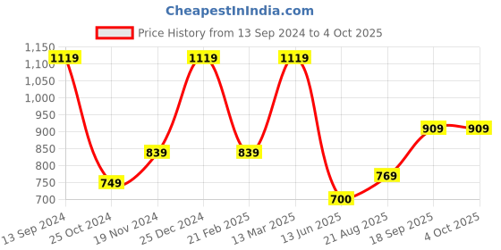 tatacliq.com Kiddopanti Kids Blue Striped Dungaree kiddopanti Price History Graph from 13 Sep 2024 to 4 Oct 2025