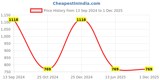 tatacliq.com Kiddopanti Kids Brown & Grey Melange Printed Trackpants (Pack Of 2) kiddopanti Price History Graph from 13 Sep 2024 to 30 Nov 2025