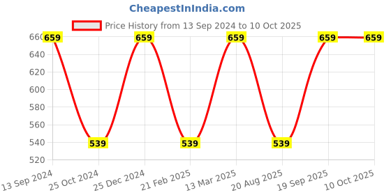 tatacliq.com Kiddopanti Kids Brown & Grey Printed Shorts (Pack Of 2) kiddopanti Price History Graph from 13 Sep 2024 to 10 Oct 2025
